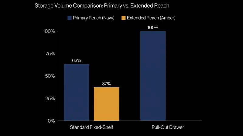 Pull-out shelving converts extended-reach volume into primary-reach volume, maximizing usable space.