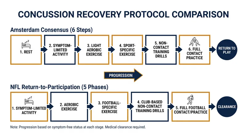 The Amsterdam Consensus provides a 6-step clinical baseline, which leagues adapt into their own phased protocols.