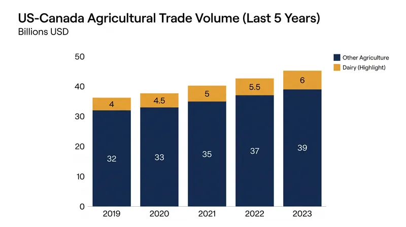 Cross-border agricultural trade volumes are expected to shift dramatically under the new tariff regime.