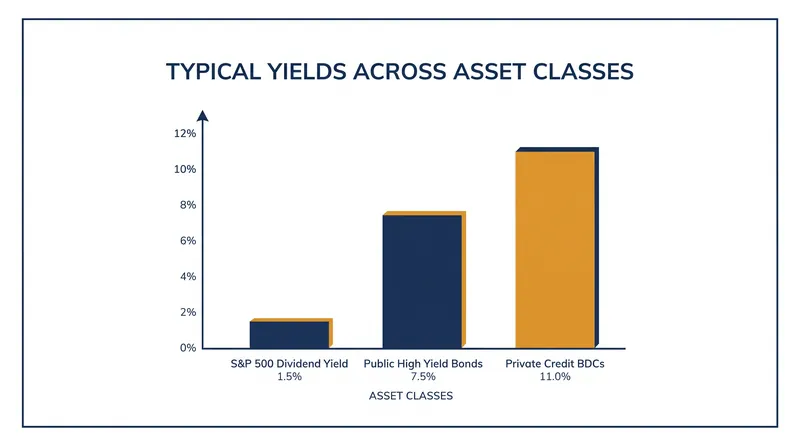 Private credit has historically offered a significant spread premium over public market alternatives.