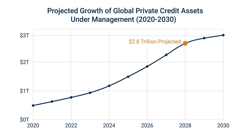 Global private credit assets are projected to reach $2.8 trillion by 2028.