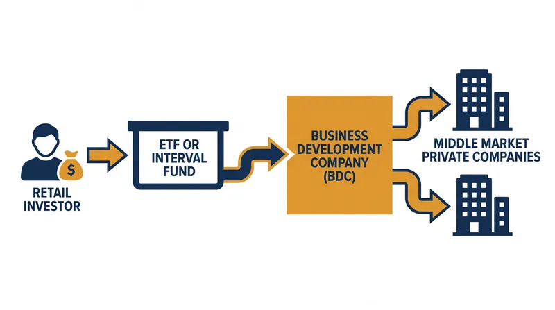 How retail capital flows into middle-market private loans.