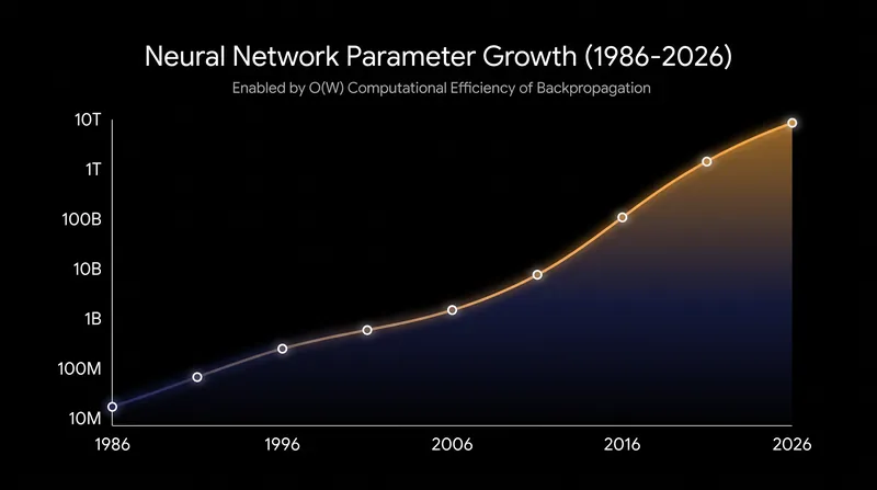 The linear computational scaling of backpropagation enabled the explosion in model sizes.