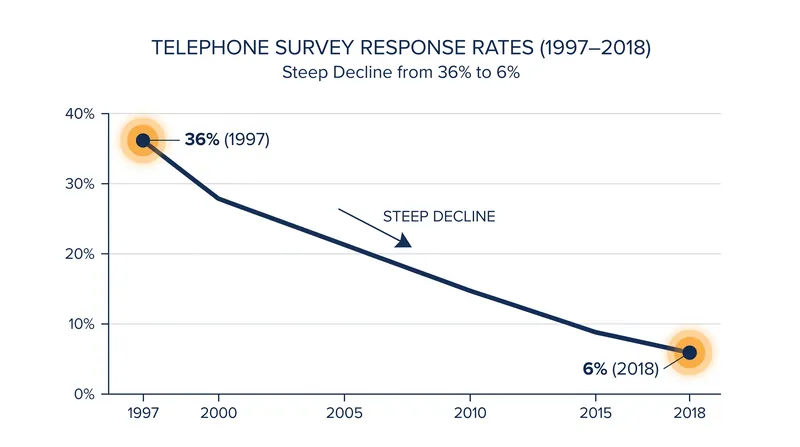 Telephone survey response rates have plummeted into the single digits over the past two decades.