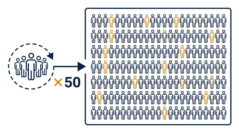 Demographic weighting mathematically multiplies the responses of underrepresented groups to match census data.