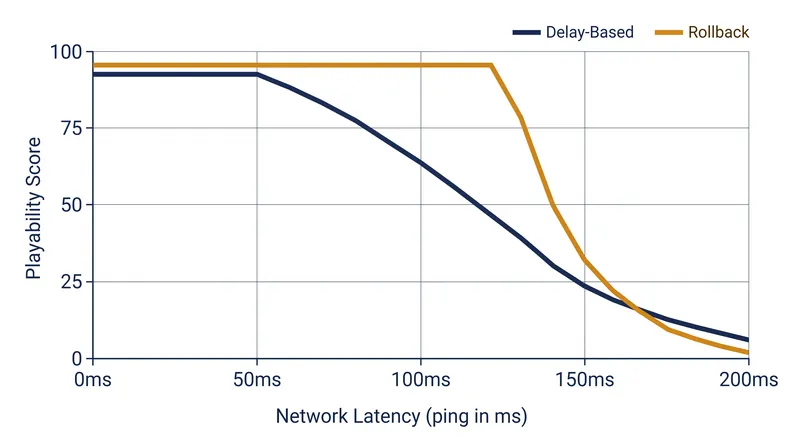 Rollback maintains optimal responsiveness up to roughly 120ms of latency before visual artifacting degrades the experience.