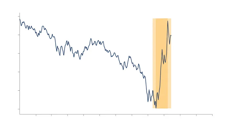 The yen's slide to a 40-year low prompted an unprecedented $96.5 billion defense operation.