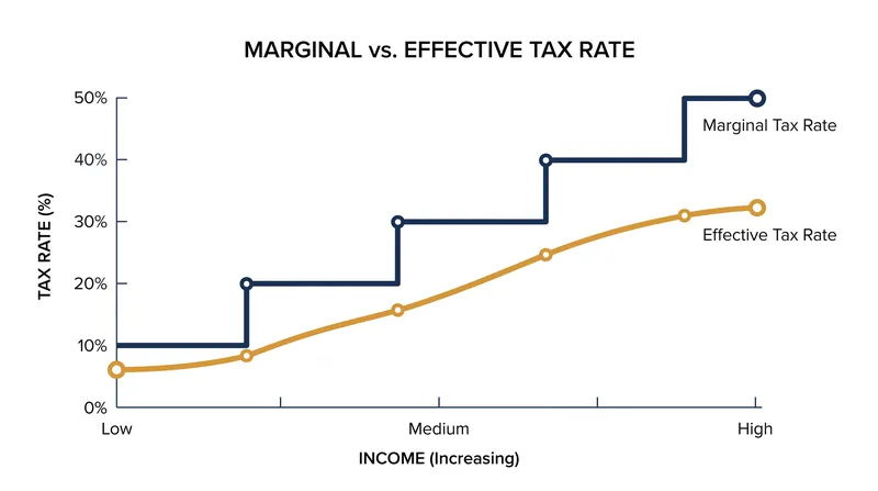 A taxpayer's effective tax rate is always lower than their top marginal bracket.