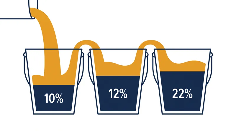 Income fills lower tax brackets first before spilling over into higher rates.