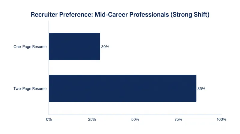 Recent hiring simulations show recruiters actively prefer two-page formats for candidates with more than five years of experience.