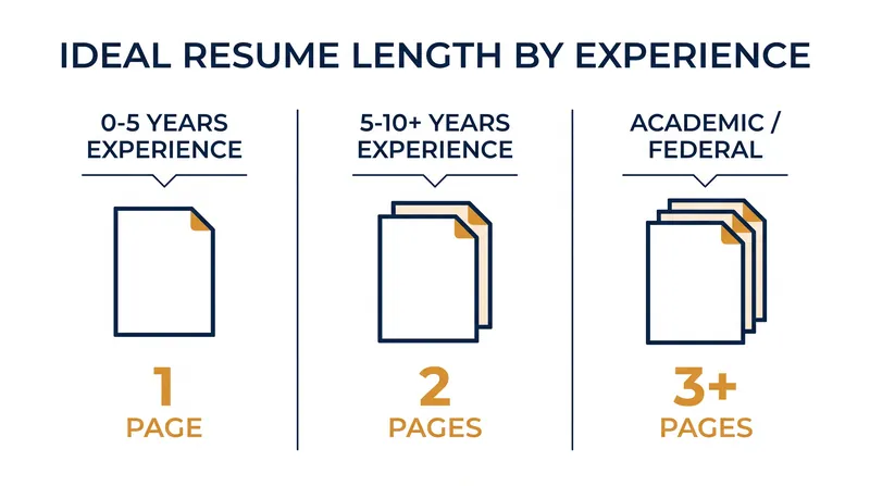 Recommended resume length is now strictly dictated by a candidate's years of professional experience.