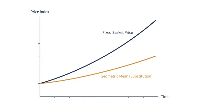 The geometric mean formula assumes consumers switch to cheaper alternatives when relative prices rise.