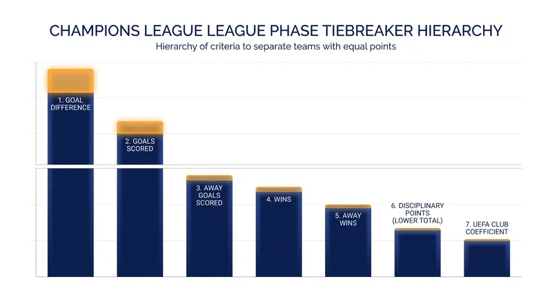 Goal difference is the primary tiebreaker, making every goal crucial for seeding.