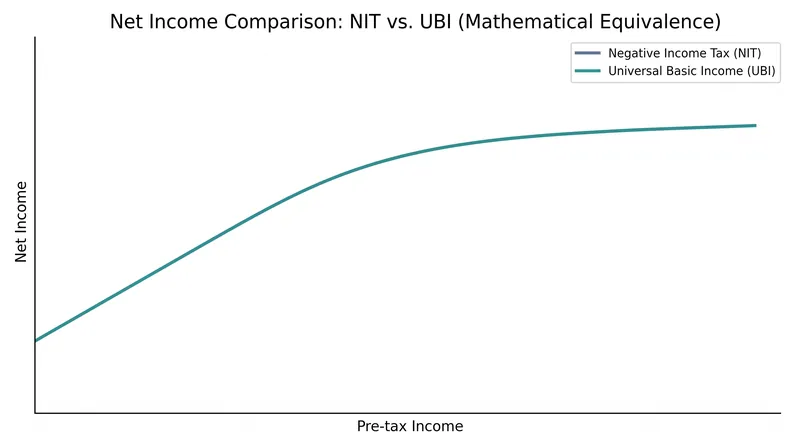 When paired with a corresponding flat tax, a UBI produces the exact same net disposable income curve as an NIT.