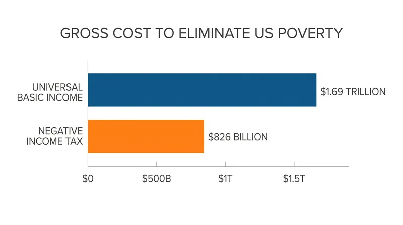 To achieve the identical poverty-elimination outcome, a UBI requires churning roughly twice as much capital through the treasury.