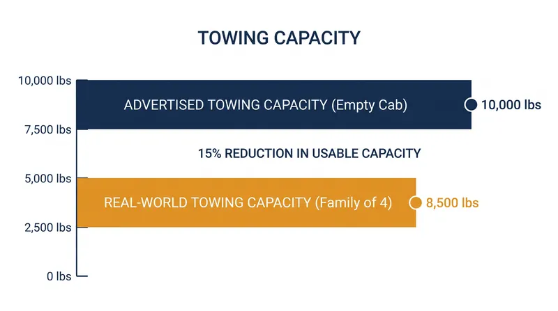 Adding passengers and cargo to the tow vehicle directly reduces the maximum weight you can safely pull.