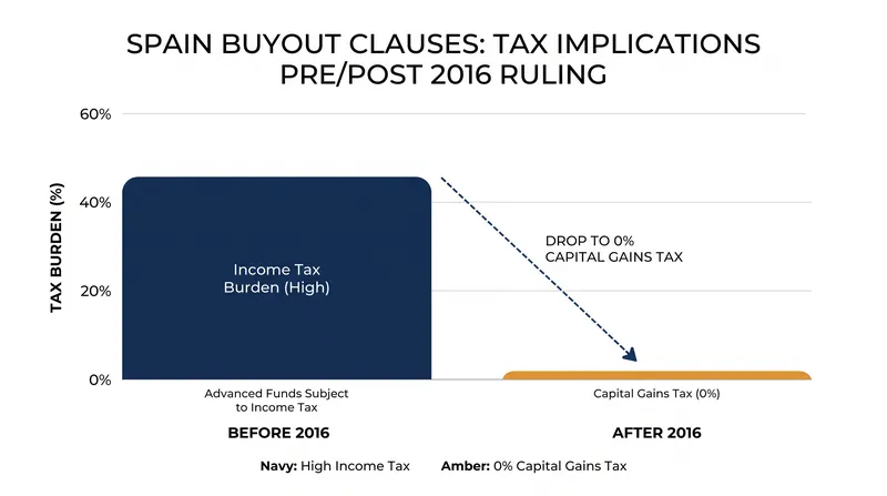 The 2016 tax ruling that supercharged the Spanish transfer market.
