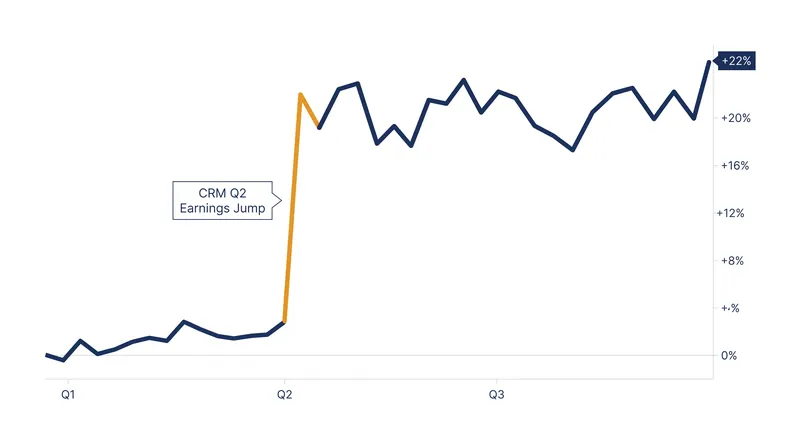 Salesforce stock experienced its largest single-day jump in years following the Q2 earnings release.