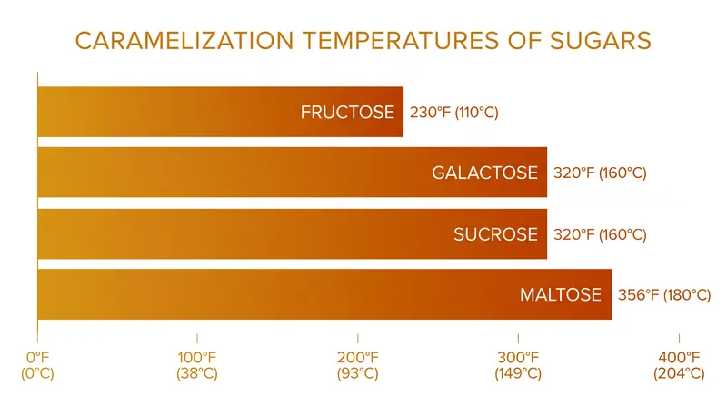 Different sugars break down at different temperatures, which dictates how quickly they brown in the pan.
