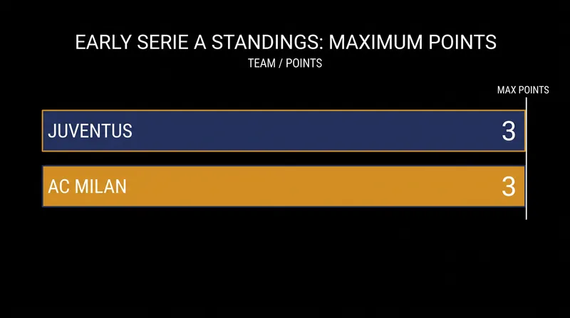 Juventus and AC Milan have both secured maximum points in the opening weeks of the Serie A campaign.