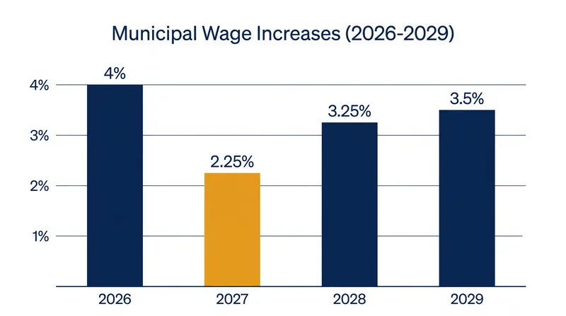 The newly ratified contract delivers a 13% cumulative wage increase by 2029.