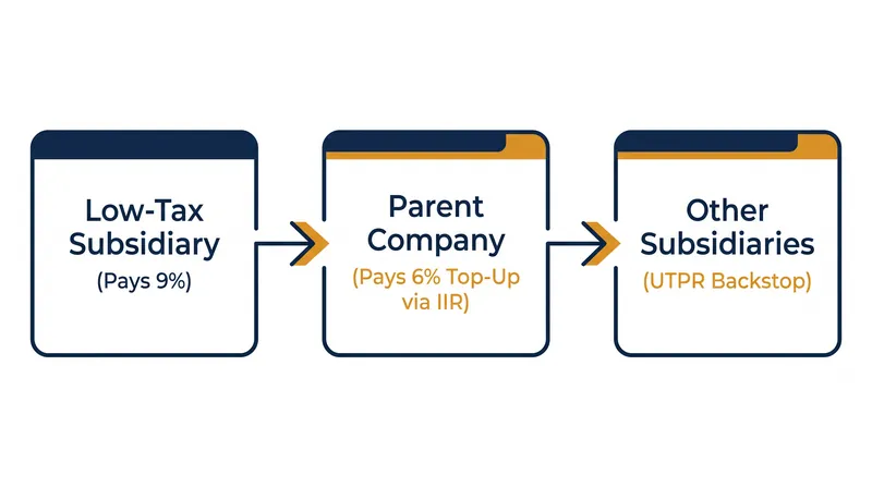 How the Income Inclusion Rule (IIR) and Under-Taxed Profits Rule (UTPR) interact to capture under-taxed profits.