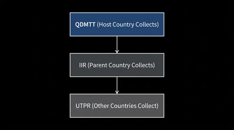 The sequential application of Pillar Two rules prioritizes the host country's right to tax.
