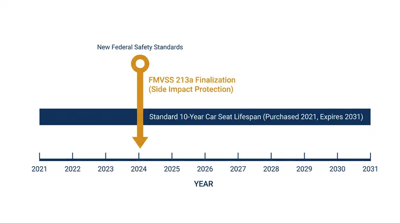 Unexpired older seats may not meet the newest federal side-impact testing requirements.