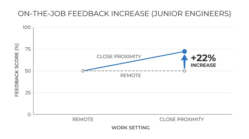 Physical proximity significantly increases the rate of on-the-job feedback for junior employees.