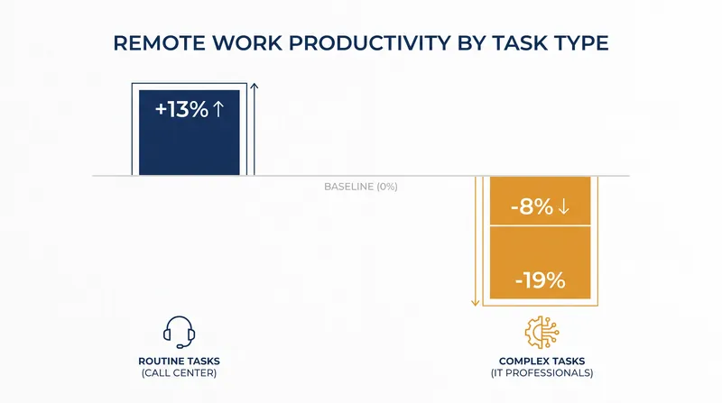 Productivity outcomes in remote settings diverge sharply based on task complexity.