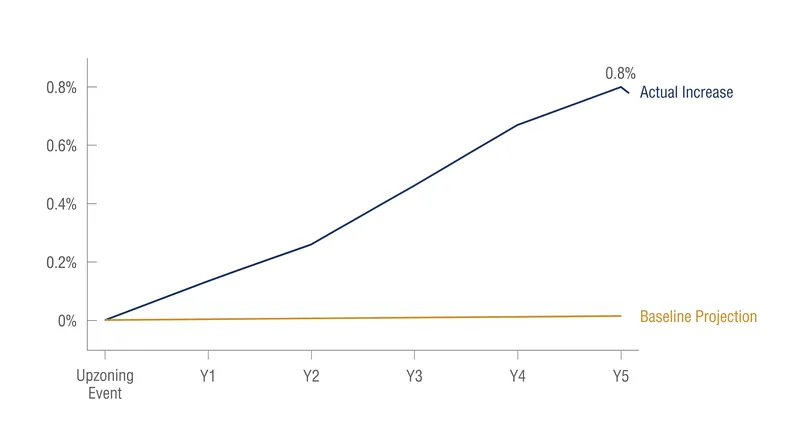 Upzoning yields modest but measurable increases in housing supply over a three-to-five-year horizon.