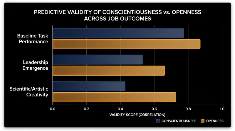 While conscientiousness drives baseline execution, openness to experience is the primary psychological driver for creativity and upward mobility.