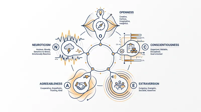 The Five-Factor Model remains the consensus framework in academic psychology for measuring human personality.