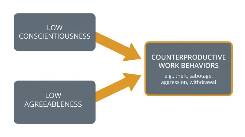 Specific trait combinations, particularly low conscientiousness and low agreeableness, strongly predict counterproductive workplace behaviors.
