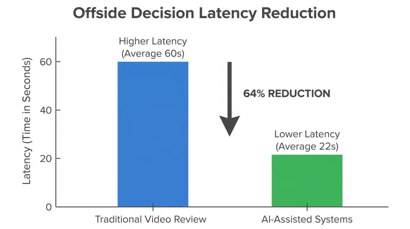 The introduction of SAOT has cut the average offside check duration by more than half.