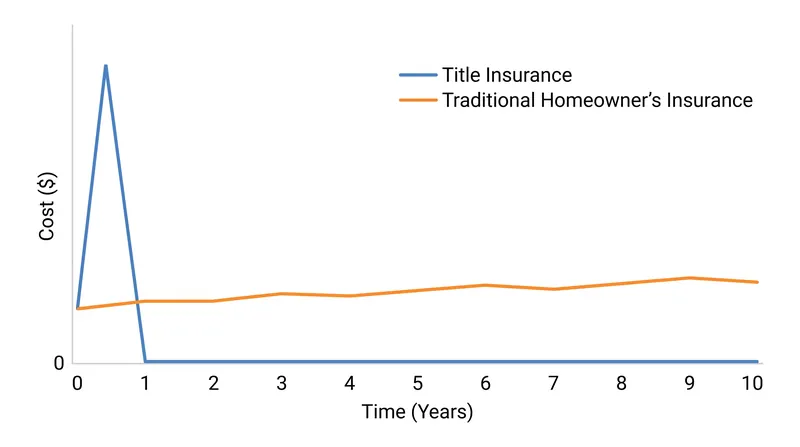 Unlike traditional property insurance, title insurance requires only a single, one-time premium paid at closing.