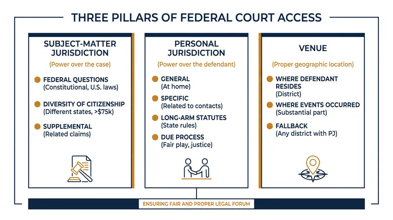 The three mandatory requirements for filing a lawsuit in federal court.