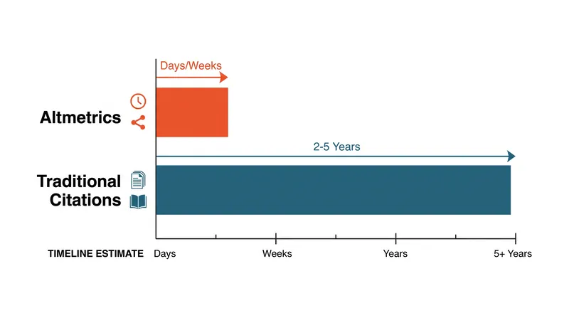 Altmetrics capture public engagement years before formal citations accumulate.