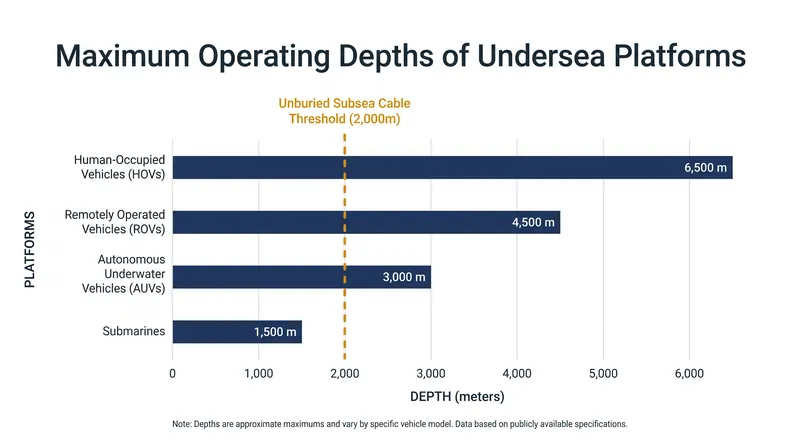 Operating depths of conventional attack submarines compared to specialized seabed warfare platforms.