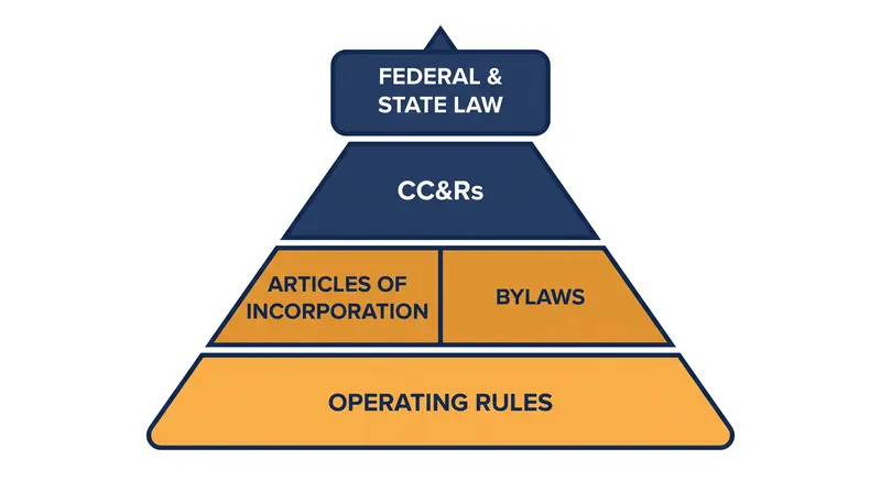 The legal hierarchy of an HOA dictates that lower-level rules cannot contradict higher-level laws or covenants.