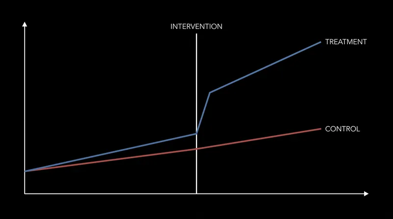 Difference-in-differences isolates the effect of an intervention by comparing trend changes between groups.