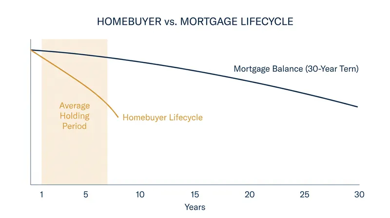 Most buyers pay a premium to lock in a 30-year rate, but statistically move or refinance before year 10.