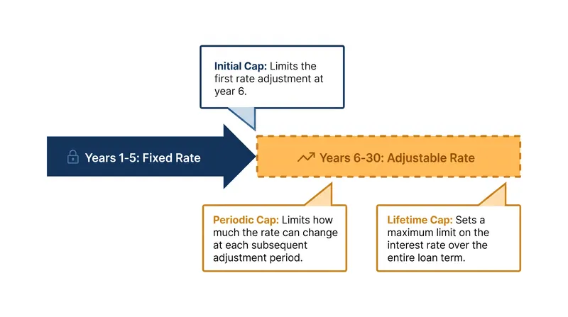Modern ARMs feature strict regulatory caps that prevent the runaway payment shocks seen during the 2008 housing crisis.