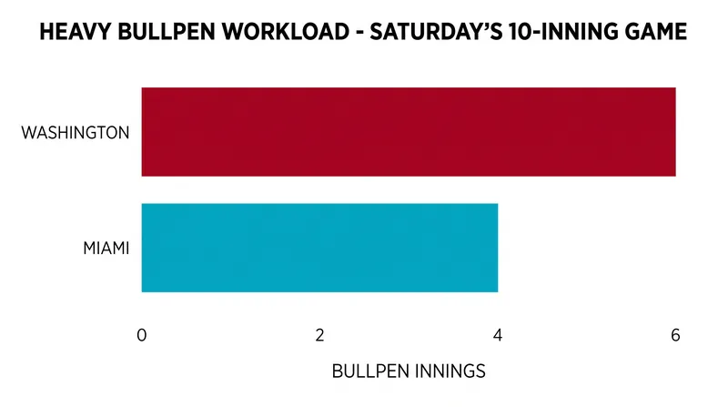 Saturday's extra-inning marathon forced both teams to lean heavily on their relief corps.