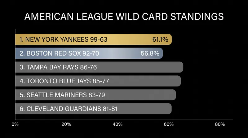 The Yankees and Red Sox currently hold the top two spots in the AL Wild Card race.