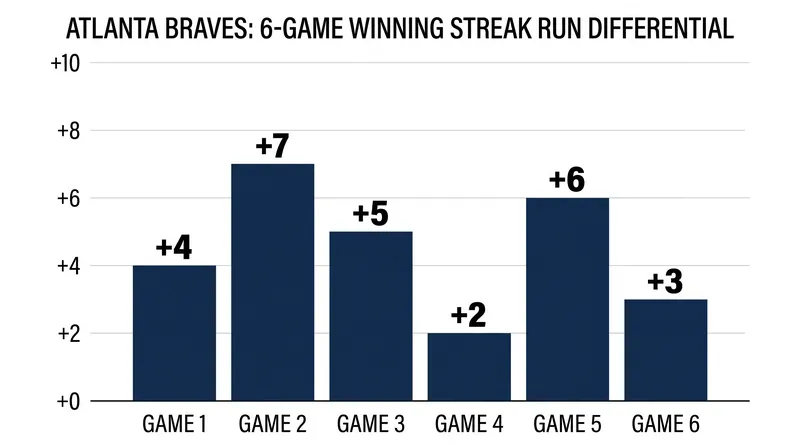 The Braves have dominated opponents during their current six-game winning streak.