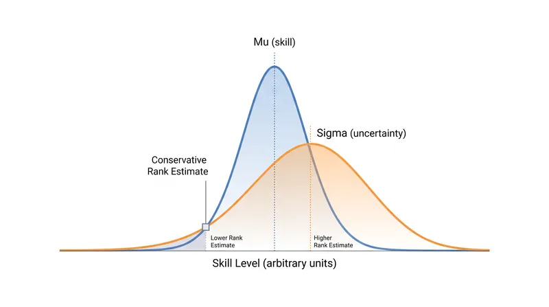 TrueSkill models player skill as a probability curve rather than a single static number.