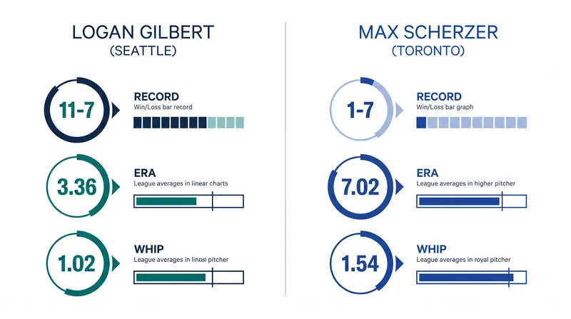 Sunday's pitching matchup features a stark contrast in 2026 performance.