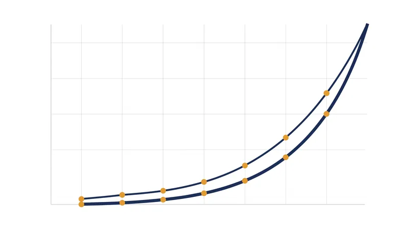 The computational cost of self-attention scales quadratically, requiring exponentially more power as text length increases.