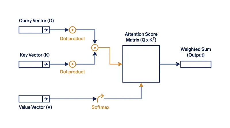 Self-attention relies on Query, Key, and Value vectors to mathematically route information between words.